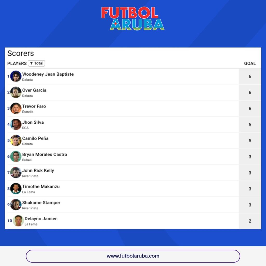 Tabla di Goleador siman 5